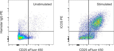 CD278 (ICOS) Monoclonal Antibody (C398.4A), PE, eBioscience