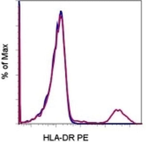 HLA-DR Monoclonal Antibody (L243), PE, eBioscience