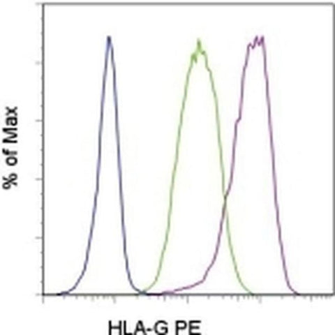HLA-G Monoclonal Antibody (87G), PE, eBioscience