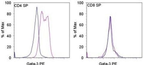 Gata-3 Monoclonal Antibody (TWAJ), PE, eBioscience