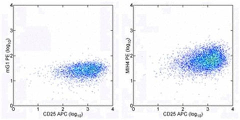 CD279 (PD-1) Monoclonal Antibody (MIH4), PE, eBioscience