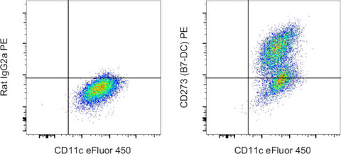 CD273 (B7-DC) Monoclonal Antibody (122), PE, eBioscience