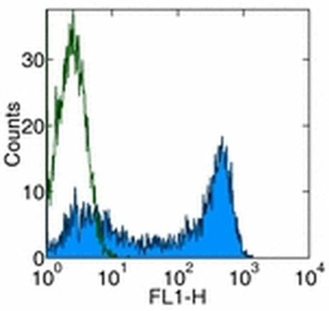 CD45RA Monoclonal Antibody (JS-83), PE, eBioscience