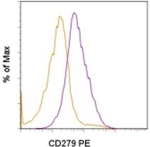 CD279 (PD-1) Monoclonal Antibody (RMP1-30), PE, eBioscience