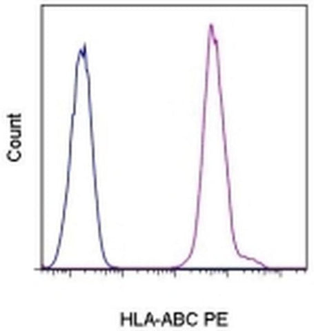 HLA-ABC Monoclonal Antibody (W6/32), PE, eBioscience