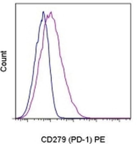 CD279 (PD-1) Monoclonal Antibody (J43), PE, eBioscience