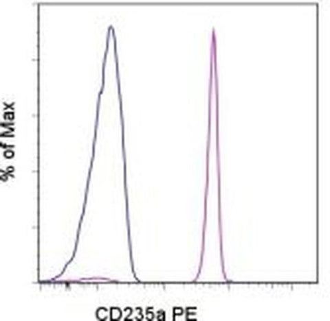 CD235a (Glycophorin A) Monoclonal Antibody (HIR2 (GA-R2)), PE, eBioscience