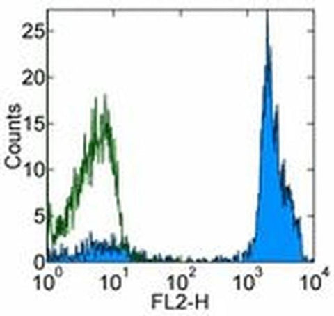 CD2 Monoclonal Antibody (RPA-2.10), Biotin, eBioscience