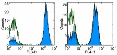 CD3 Monoclonal Antibody (UCHT1), Biotin, eBioscience