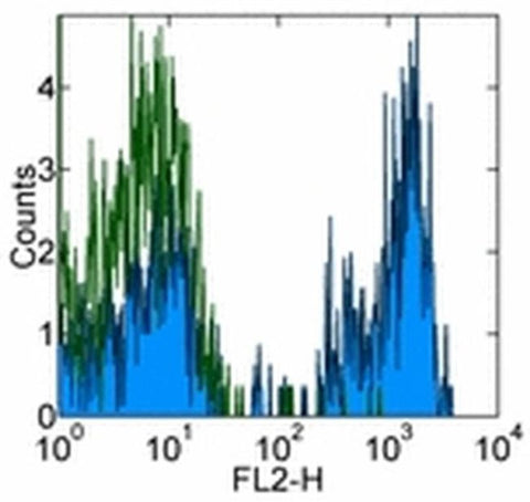CD4 Monoclonal Antibody (OKT4 (OKT-4)), Biotin, eBioscience