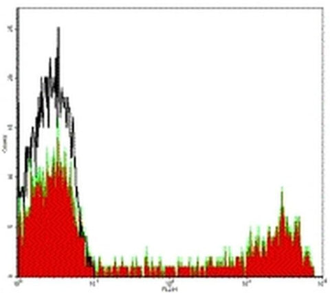 CD8a Monoclonal Antibody (HIT8a), Biotin, eBioscience