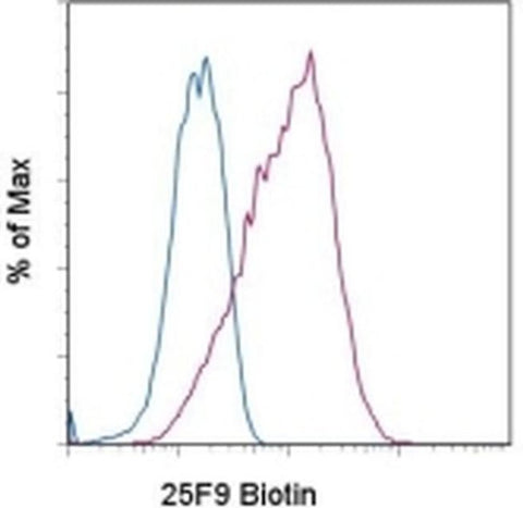 Mature Macrophage Marker Monoclonal Antibody (eBio25F9 (25F9)), Biotin, eBioscience