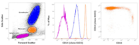 CD14 Monoclonal Antibody (61D3), Biotin, eBioscience