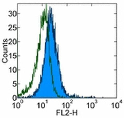 CD24 Monoclonal Antibody (eBioSN3 (SN3 A5-2H10)), Biotin, eBioscience