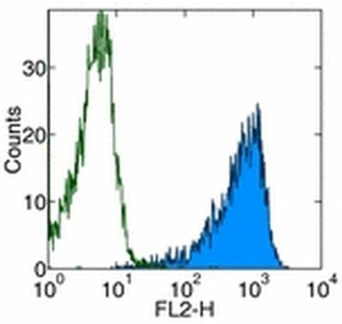 CD25 Monoclonal Antibody (PC61.5), Biotin, eBioscience