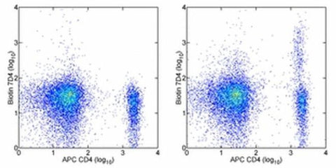 CD25 Monoclonal Antibody (eBio7D4 (7D4)), Biotin, eBioscience