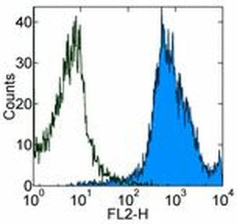 CD44 Monoclonal Antibody (IM7), Biotin, eBioscience