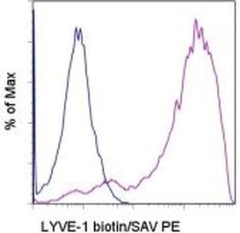 LYVE1 Monoclonal Antibody (ALY7), Biotin, eBioscience