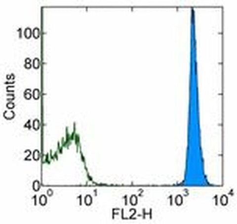 CD45.1 Monoclonal Antibody (A20), Biotin, eBioscience