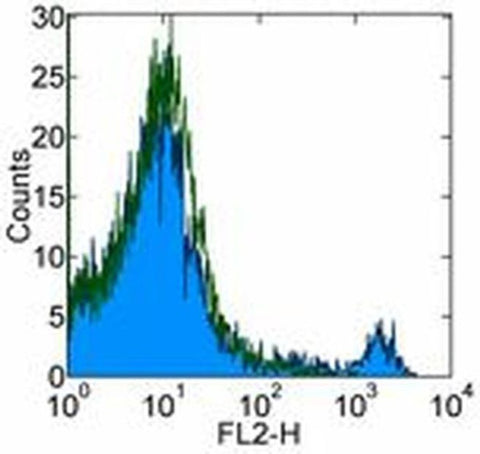 CD49b (Integrin alpha 2) Monoclonal Antibody (HMa2), Biotin, eBioscience