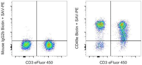 CD49e (Integrin alpha 5) Monoclonal Antibody (eBioSAM-1 (SAM-1, SAM1)), Biotin, eBioscience