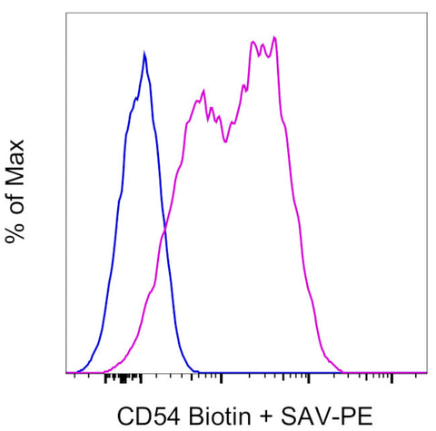 CD54 (ICAM-1) Monoclonal Antibody (HA58), Biotin, eBioscience