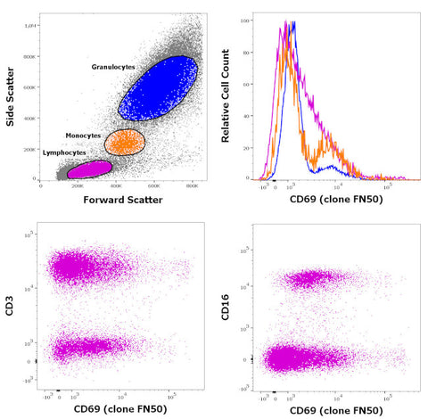 CD69 Monoclonal Antibody (FN50), Biotin, eBioscience