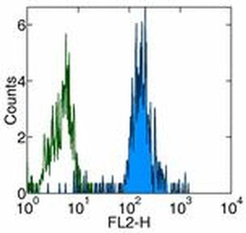 CD86 (B7-2) Monoclonal Antibody (IT2.2), Biotin, eBioscience