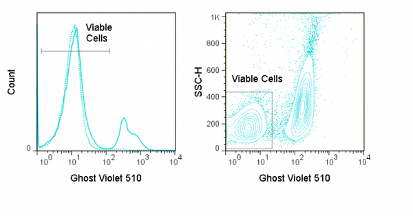 Ghost Dye® Violet 510 | Cytek Biosciences