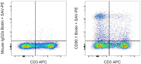 CD90.1 (Thy-1.1) Monoclonal Antibody (HIS51), Biotin, eBioscience