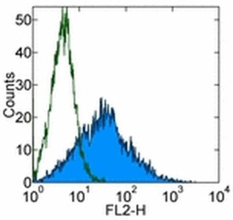 CD107a (LAMP-1) Monoclonal Antibody (eBio1D4B (1D4B)), Biotin, eBioscience