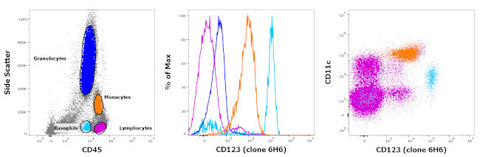 CD123 Monoclonal Antibody (6H6), Biotin, eBioscience