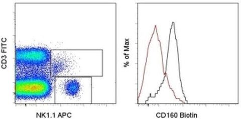 CD160 Monoclonal Antibody (eBioCNX46-3 (CNX46-3)), Biotin, eBioscience