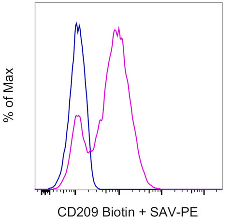 CD209a Monoclonal Antibody (LWC06), Biotin, eBioscience
