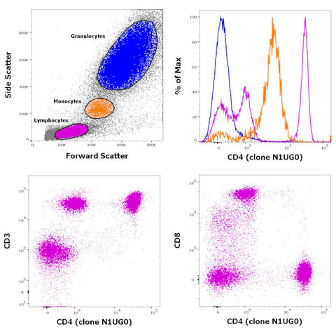CD4 Monoclonal Antibody (N1UG0), Biotin, eBioscience