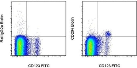 CD294 (CRTH2) Monoclonal Antibody (BM16), Biotin, eBioscience