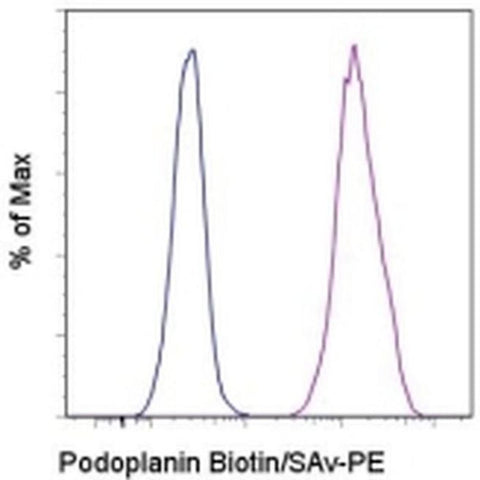 Podoplanin Monoclonal Antibody (eBio8.1.1 (8.1.1)), Biotin, eBioscience