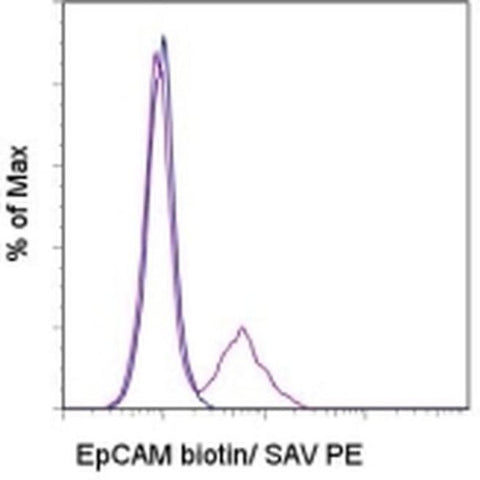 CD326 (EpCAM) Monoclonal Antibody (G8.8), Biotin, eBioscience