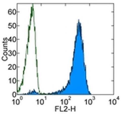 TCR DO11.10 Monoclonal Antibody (KJ1-26 (KJ126, KJI-26, KJI26)), Biotin, eBioscience