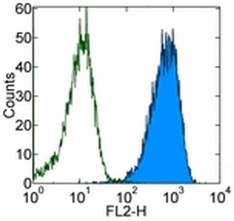 RAE1 gamma Monoclonal Antibody (CX1), Biotin, eBioscience