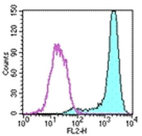 FceR1 alpha Monoclonal Antibody (MAR-1), Biotin, eBioscience