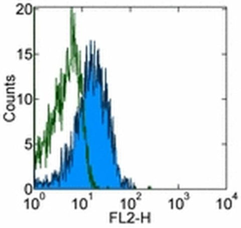 CD274 (PD-L1, B7-H1) Monoclonal Antibody (MIH1), Biotin, eBioscience