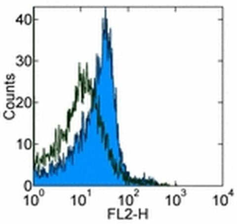 CD282 (TLR2) Monoclonal Antibody (6C2), Biotin, eBioscience