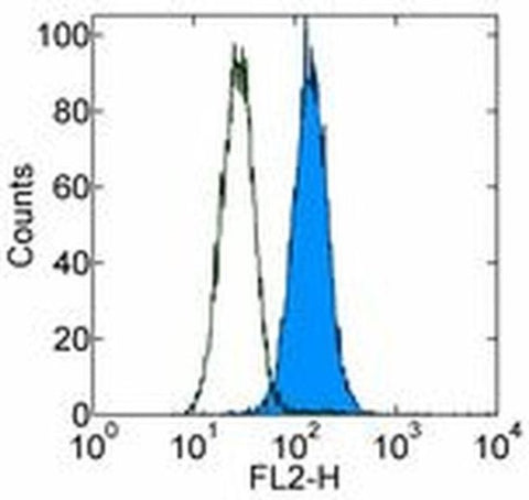 CD283 (TLR3) Monoclonal Antibody (TLR3.7), Biotin, eBioscience