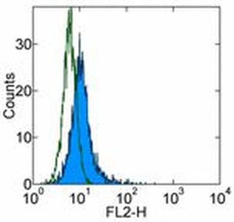 CD289 (TLR9) Monoclonal Antibody (M9.D6), Biotin, eBioscience