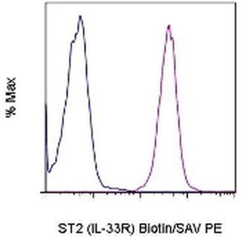 IL-33R (ST2) Monoclonal Antibody (RMST2-33), Biotin, eBioscience