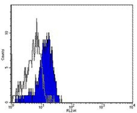 CD284 (TLR4) Monoclonal Antibody (HTA125), Biotin, eBioscience