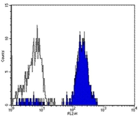 CD282 (TLR2) Monoclonal Antibody (TL2.1), Biotin, eBioscience