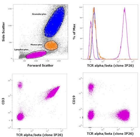 TCR alpha/beta Monoclonal Antibody (IP26), Biotin, eBioscience
