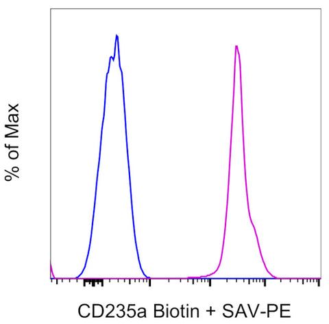 CD235a (Glycophorin A) Monoclonal Antibody (HIR2 (GA-R2)), Biotin, eBioscience